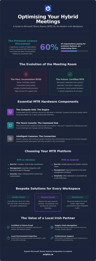Microsoft Teams Rooms Hardware Suppliers Ireland: The 2026 Procurement Guide