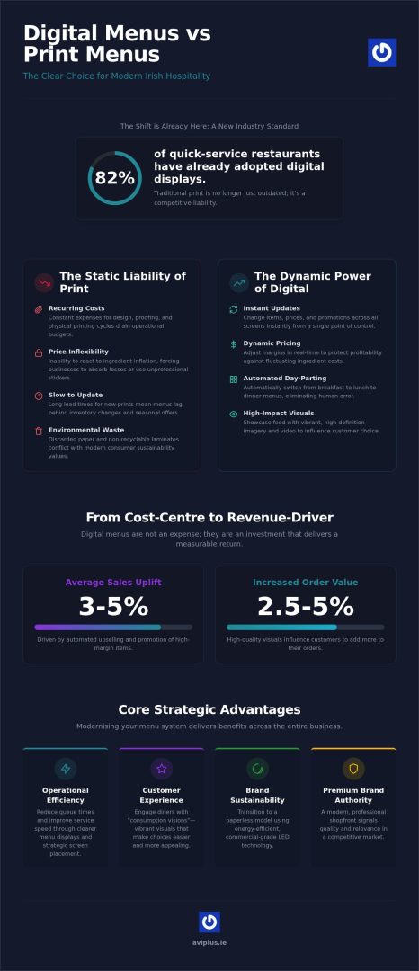 Benefits of Digital Menus vs Print: The 2026 Business Case for Irish Hospitality